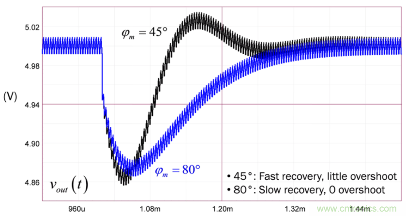 設(shè)計(jì)開關(guān)電源之前，必做的分析模擬和實(shí)驗(yàn)（之二）