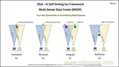 自動(dòng)駕駛中的多傳感器融合 自動(dòng)駕駛中的多傳感器融合