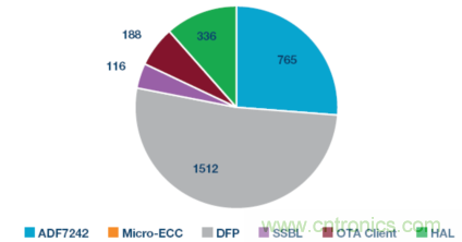 嵌入式微控制器應(yīng)用中的無線更新:設(shè)計權(quán)衡與經(jīng)驗教訓(xùn)
