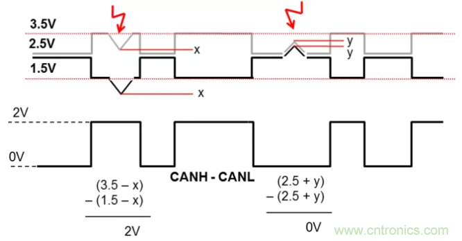 如何有效提高CAN總線抗干擾能力？