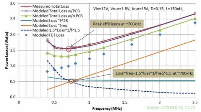 分析和仿真PCB交流電阻損耗，優(yōu)化DrMOS核心電壓