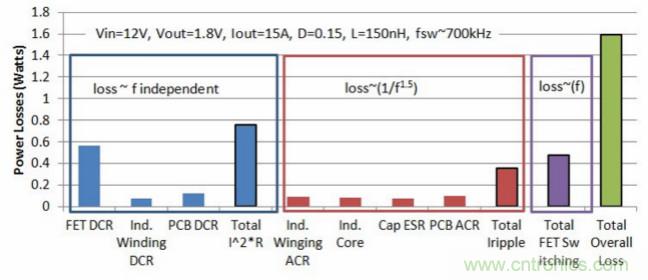 分析和仿真PCB交流電阻損耗，優(yōu)化DrMOS核心電壓