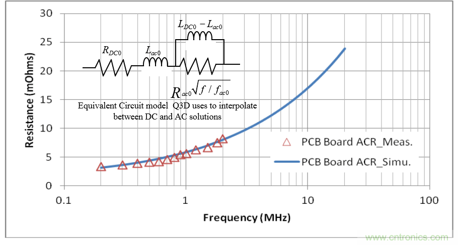 分析和仿真PCB交流電阻損耗，優(yōu)化DrMOS核心電壓