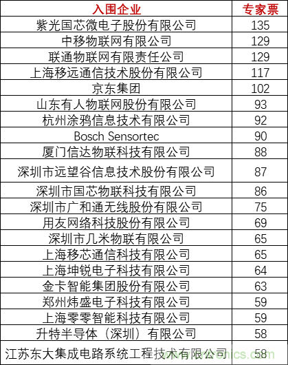 重磅！IOTE國(guó)際物聯(lián)網(wǎng)展（上海站）&mdash;2020物聯(lián)之星中國(guó)物聯(lián)網(wǎng)行業(yè)年度評(píng)選獲獎(jiǎng)名單正式公布
