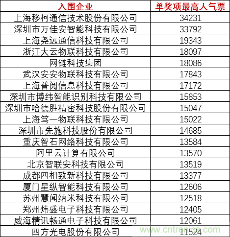 重磅！IOTE國(guó)際物聯(lián)網(wǎng)展（上海站）&mdash;2020物聯(lián)之星中國(guó)物聯(lián)網(wǎng)行業(yè)年度評(píng)選獲獎(jiǎng)名單正式公布