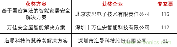 重磅！IOTE國(guó)際物聯(lián)網(wǎng)展（上海站）&mdash;2020物聯(lián)之星中國(guó)物聯(lián)網(wǎng)行業(yè)年度評(píng)選獲獎(jiǎng)名單正式公布