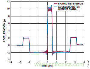 10kHz MEMS加速度計(jì)，提供4mA至20mA輸出，適合狀態(tài)監(jiān)控應(yīng)用