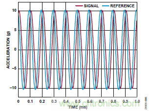 10kHz MEMS加速度計(jì)，提供4mA至20mA輸出，適合狀態(tài)監(jiān)控應(yīng)用