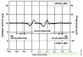 10kHz MEMS加速度計(jì)，提供4mA至20mA輸出，適合狀態(tài)監(jiān)控應(yīng)用