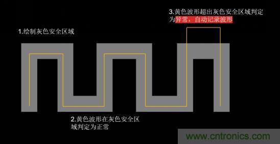 如何捕獲并記錄偶發(fā)性異常信號來提升產品品質？