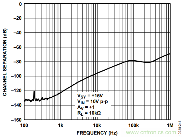 如何使用多路放大器通道隔離度參數(shù)與絕對最大額定值？