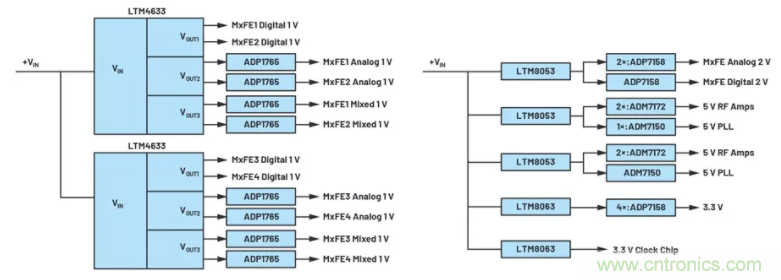 解決天線設(shè)計挑戰(zhàn)，新型多通道RF到數(shù)據(jù)開發(fā)平臺應(yīng)運(yùn)而生