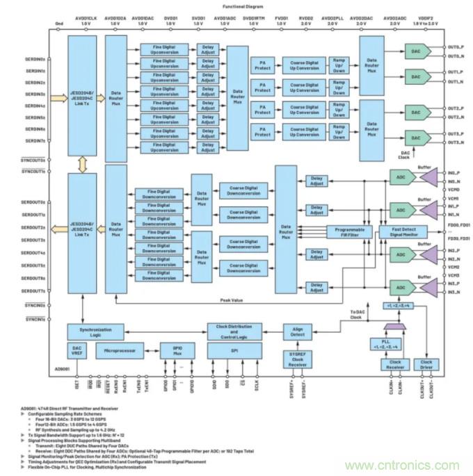 解決天線設(shè)計挑戰(zhàn)，新型多通道RF到數(shù)據(jù)開發(fā)平臺應(yīng)運(yùn)而生