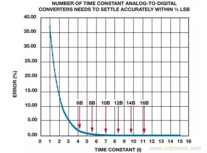 如何為你的設(shè)計(jì)選一個(gè)正確的轉(zhuǎn)換器？