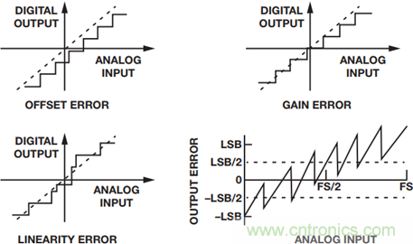 如何為你的設(shè)計(jì)選一個(gè)正確的轉(zhuǎn)換器？