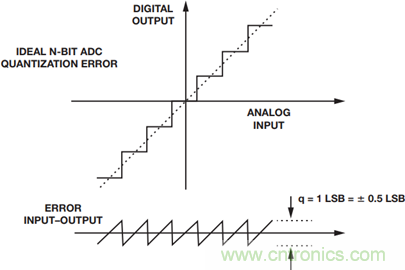 如何為你的設(shè)計(jì)選一個(gè)正確的轉(zhuǎn)換器？