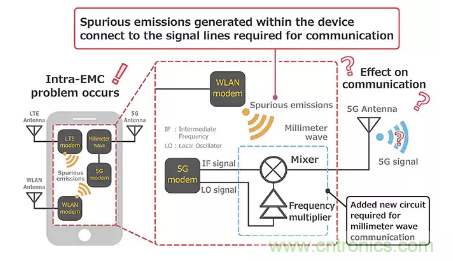【干貨分享】5G中的噪聲發(fā)生和抑制措施 【干貨分享】5G中的噪聲發(fā)生和抑制措施