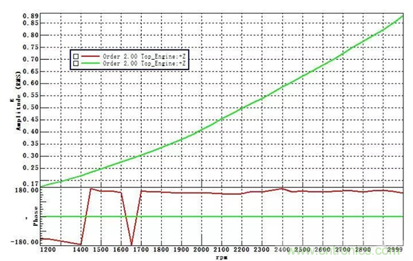 階次的相位、提取與疊加