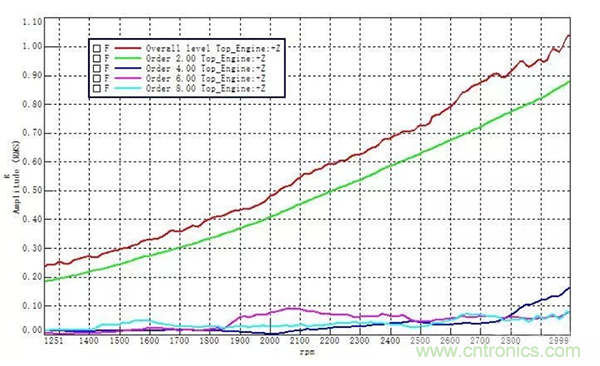 階次的相位、提取與疊加