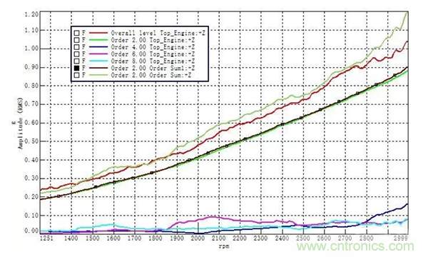 階次的相位、提取與疊加