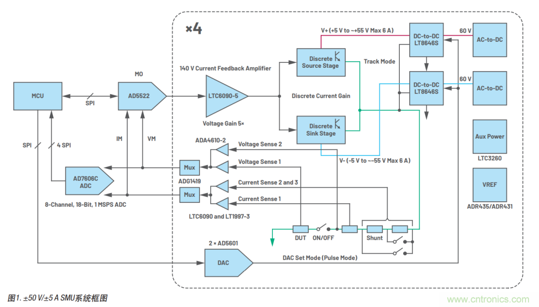 如何實現(xiàn)多通道SMU源測量單元？這里有一款實用解決方案~