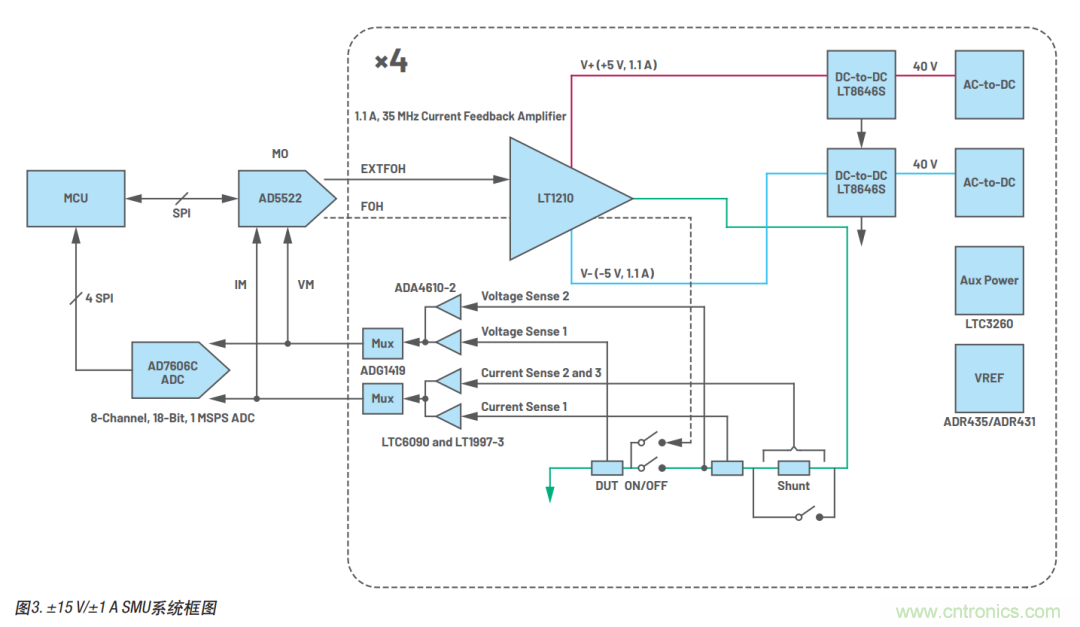 如何實現(xiàn)多通道SMU源測量單元？這里有一款實用解決方案~