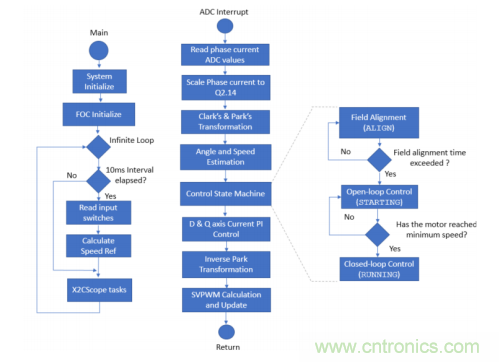 如何使用降階隆伯格觀測(cè)器估算永磁同步電機(jī)的轉(zhuǎn)子磁鏈位置？