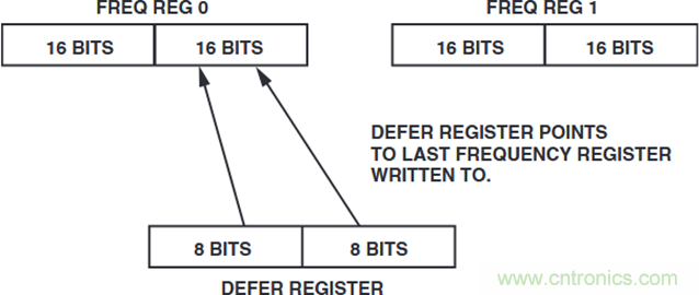 如何將這兩款器件的輸出編程為5 MHz？看了你就明白了