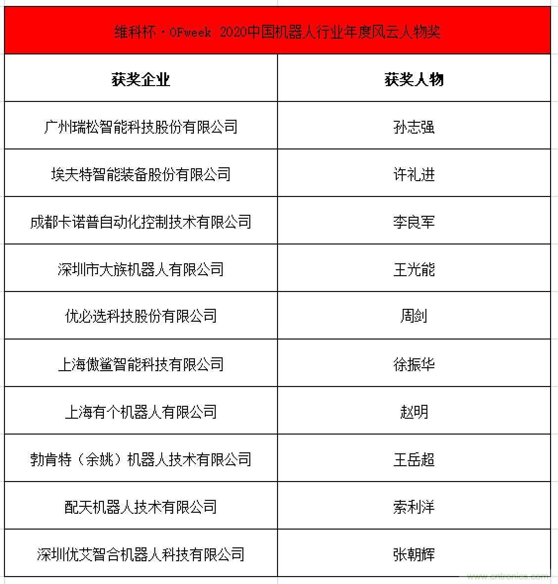 OFweek 2021中國機器人產(chǎn)業(yè)大會&ldquo;維科杯&rdquo;獲獎名單揭曉！