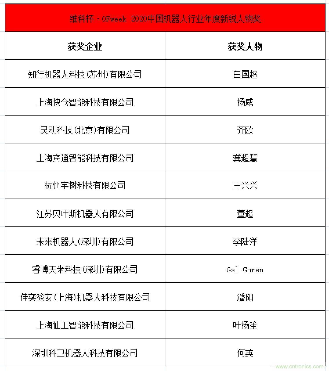 OFweek 2021中國機器人產(chǎn)業(yè)大會&ldquo;維科杯&rdquo;獲獎名單揭曉！