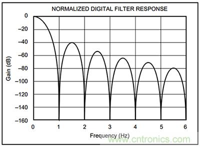 可穿戴醫(yī)療設(shè)備模擬前端電路設(shè)計(jì)該選擇模擬濾波器還是FIR濾波器？