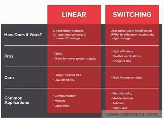 如何通過集成有源濾波器降低DC／DC轉(zhuǎn)換器的EMI？