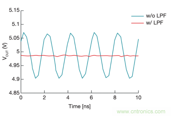 電源&ldquo;芯&rdquo;趨勢 | 帶您走進(jìn)低噪聲和高精度