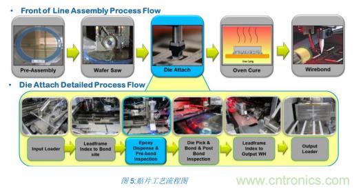 如何降低 UM16 汽車芯片環(huán)氧膠覆蓋不良率 PPM？