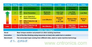 如何降低 UM16 汽車芯片環(huán)氧膠覆蓋不良率 PPM？