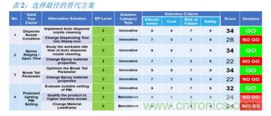 如何降低 UM16 汽車芯片環(huán)氧膠覆蓋不良率 PPM？