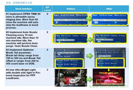 如何降低 UM16 汽車芯片環(huán)氧膠覆蓋不良率 PPM？