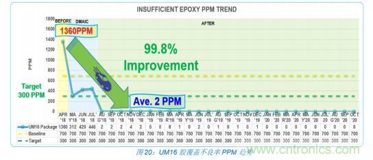 如何降低 UM16 汽車芯片環(huán)氧膠覆蓋不良率 PPM？