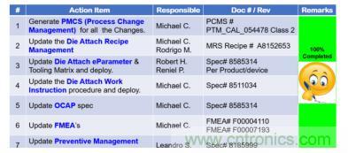 如何降低 UM16 汽車芯片環(huán)氧膠覆蓋不良率 PPM？