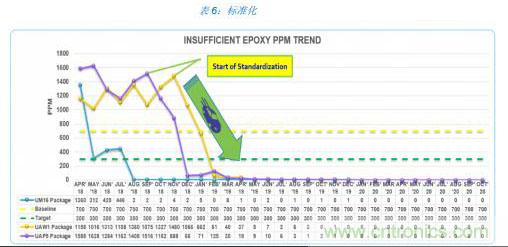 如何降低 UM16 汽車芯片環(huán)氧膠覆蓋不良率 PPM？