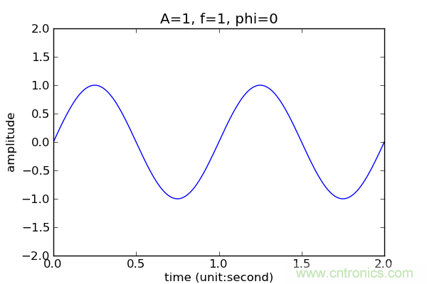 讓你輕松理解天線駐波比！信號(hào)與頻譜知識(shí)，都在這里了！