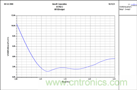 讓你輕松理解天線駐波比！信號(hào)與頻譜知識(shí)，都在這里了！