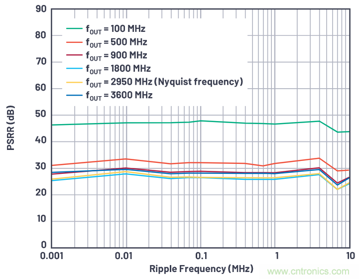 優(yōu)化信號(hào)鏈的電源系統(tǒng) &mdash; 第1部分：多少電源噪聲可以接受？