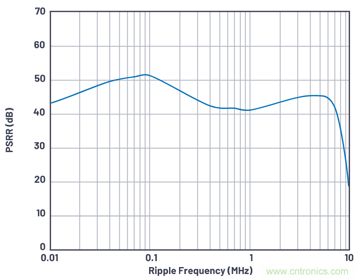 優(yōu)化信號(hào)鏈的電源系統(tǒng) &mdash; 第1部分：多少電源噪聲可以接受？