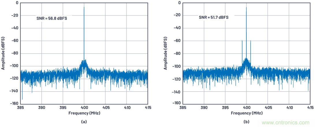 優(yōu)化信號(hào)鏈的電源系統(tǒng) &mdash; 第1部分：多少電源噪聲可以接受？