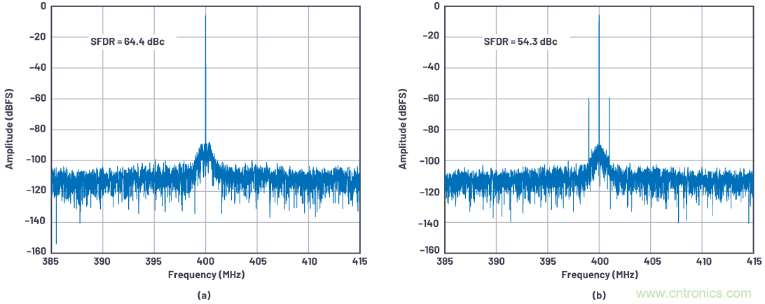 優(yōu)化信號(hào)鏈的電源系統(tǒng) &mdash; 第1部分：多少電源噪聲可以接受？
