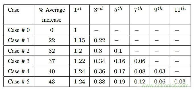 如何提高LLC轉(zhuǎn)換器的功率密度？