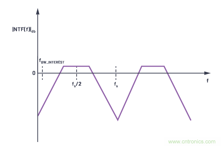 CTSD精密ADC — 第2部分:為信號鏈設計人員介紹CTSD架構
