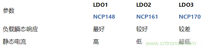 負載瞬態(tài)響應與靜態(tài)電流有何關系？