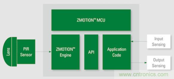 如何確保智能家居中的運動探測器對外部干擾具有魯棒性？